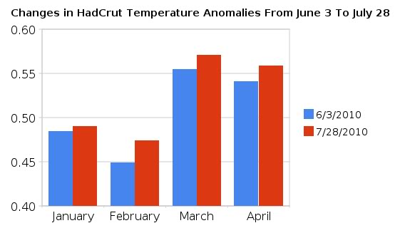 changes_in_hadcrut_temperature_anomalies_from_june_3_to_july_28.jpg