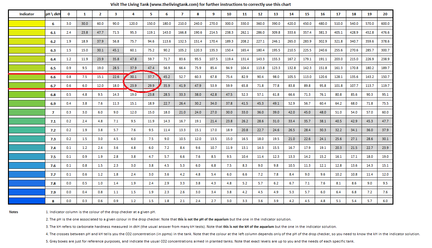 co2_ph_kH_chart.png