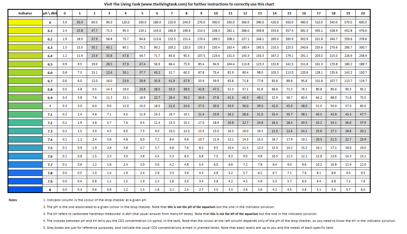 co2_ph_kH_chart.png