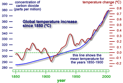 globalTempCO2.gif