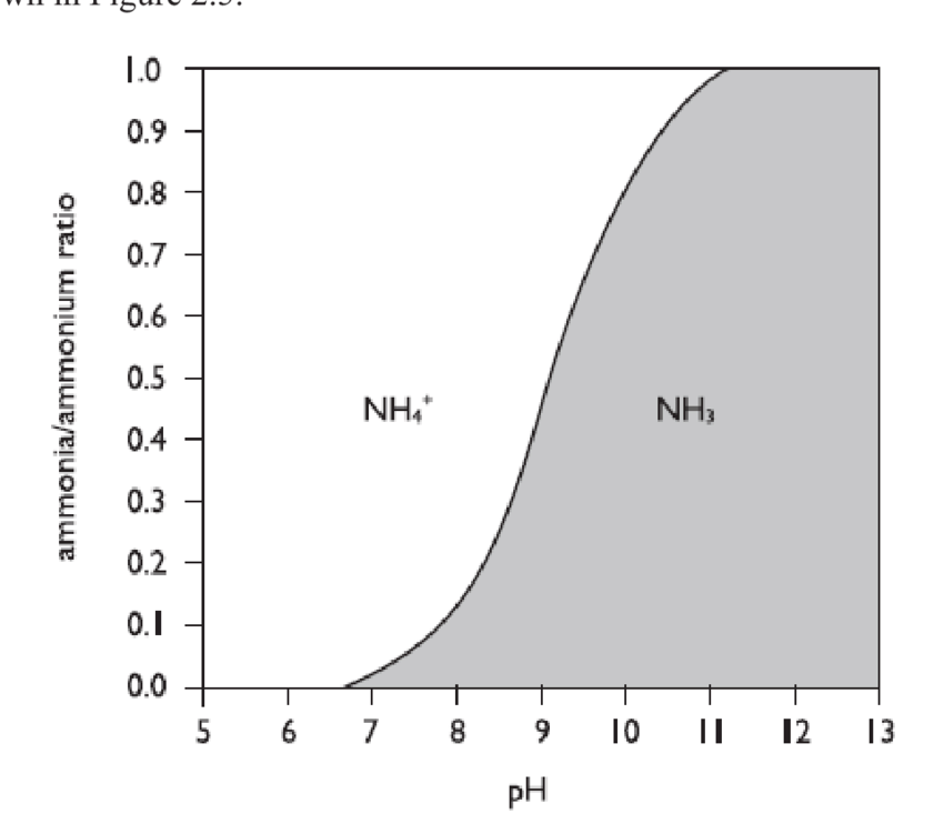 Relationship-between-the-ammonia-ammonium-NH-3-NH-4-ratio-and-pH.png