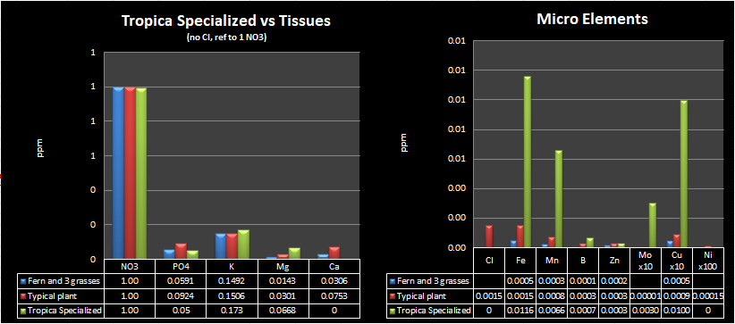 Tropica_Specialized_vs_Tissue_Ref_to_1ppm_NO3.png